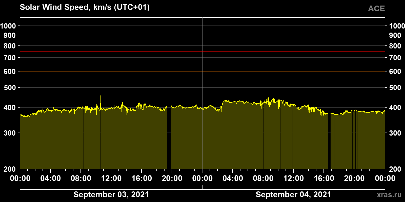 Solar wind speed