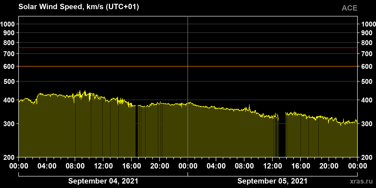 Solar wind speed