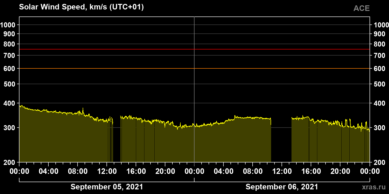 Solar wind speed