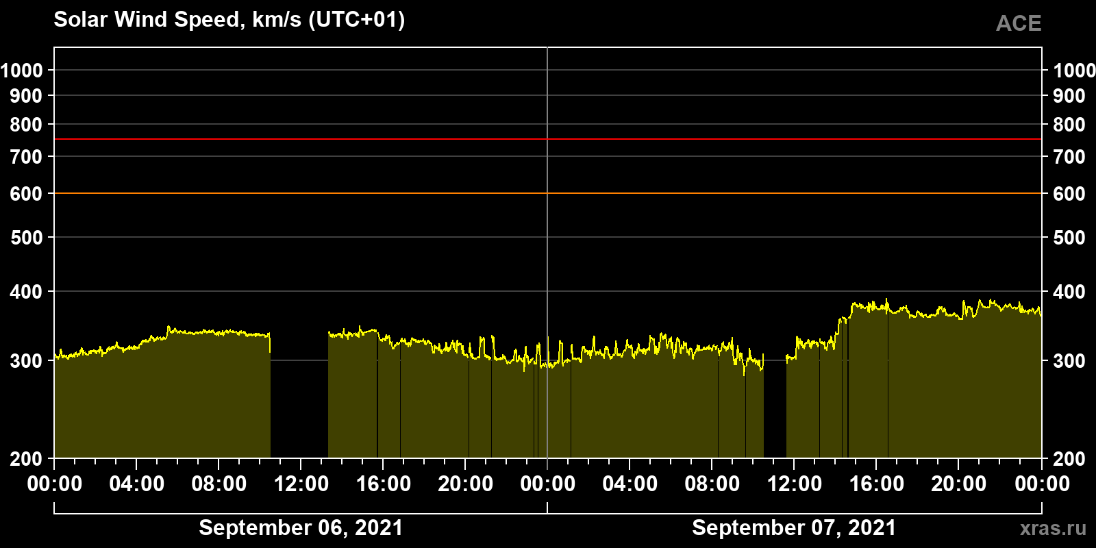 Solar wind speed