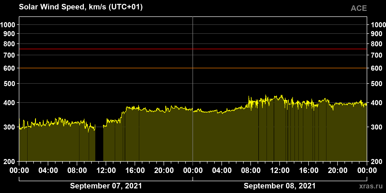 Solar wind speed