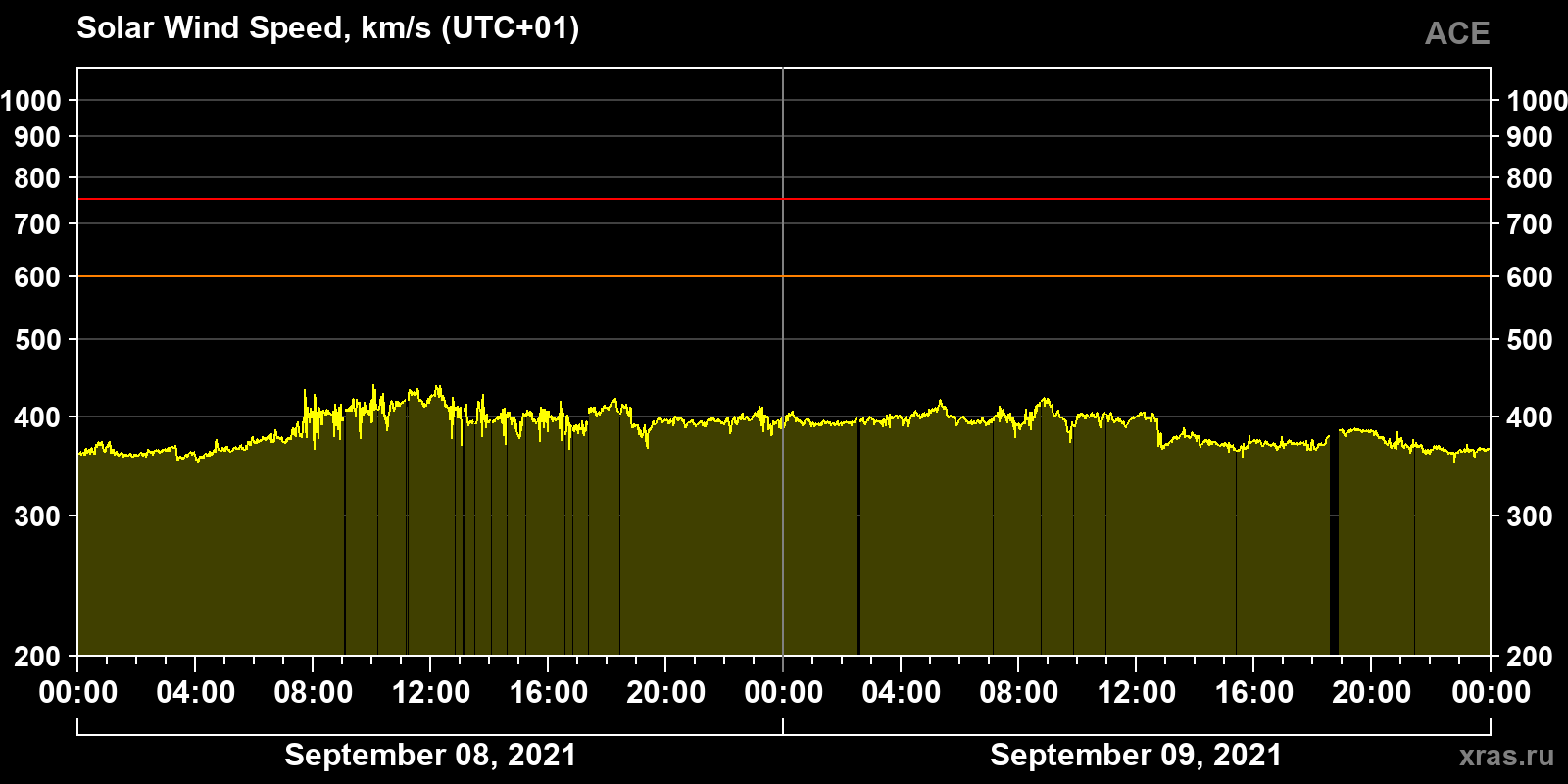 Solar wind speed