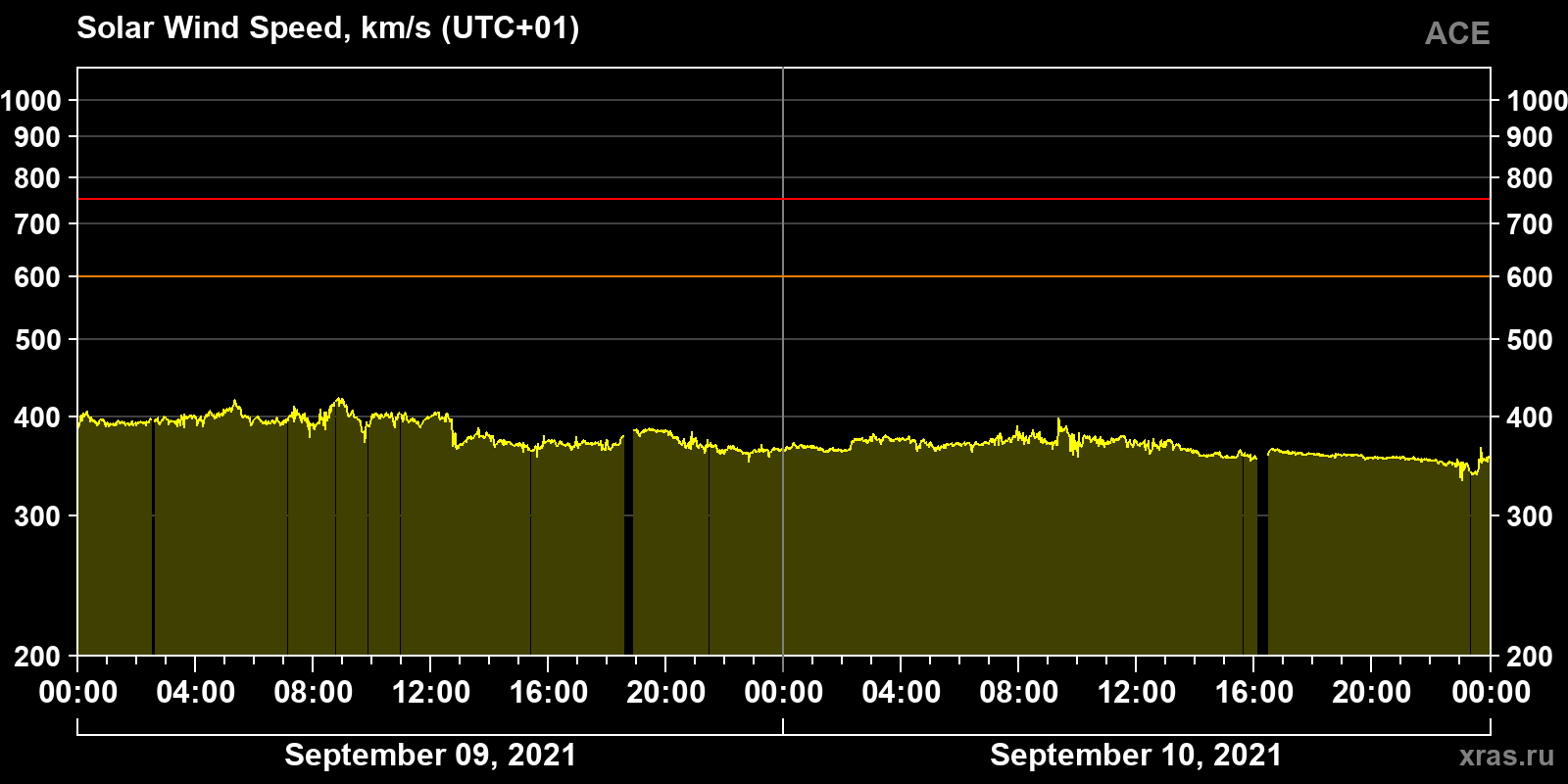 Solar wind speed
