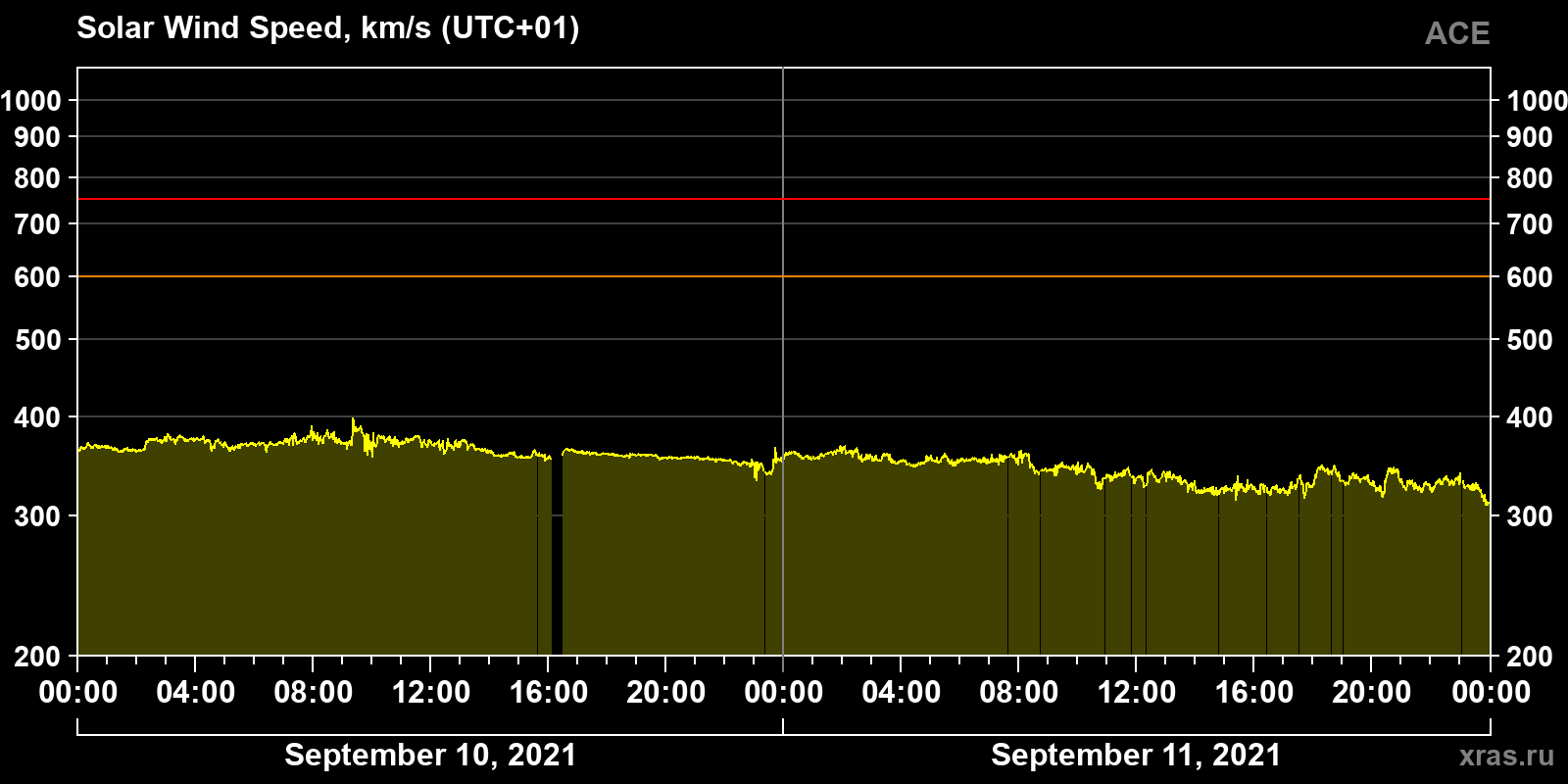 Solar wind speed