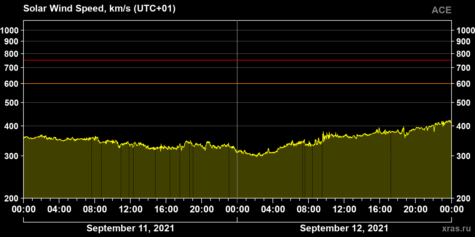 Solar wind speed