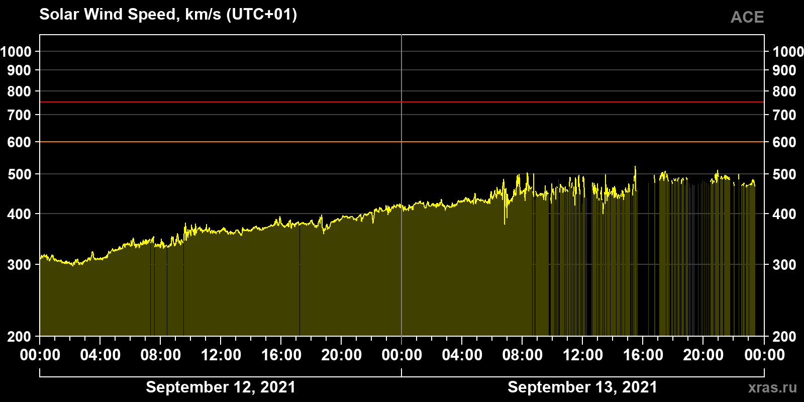 Solar wind speed
