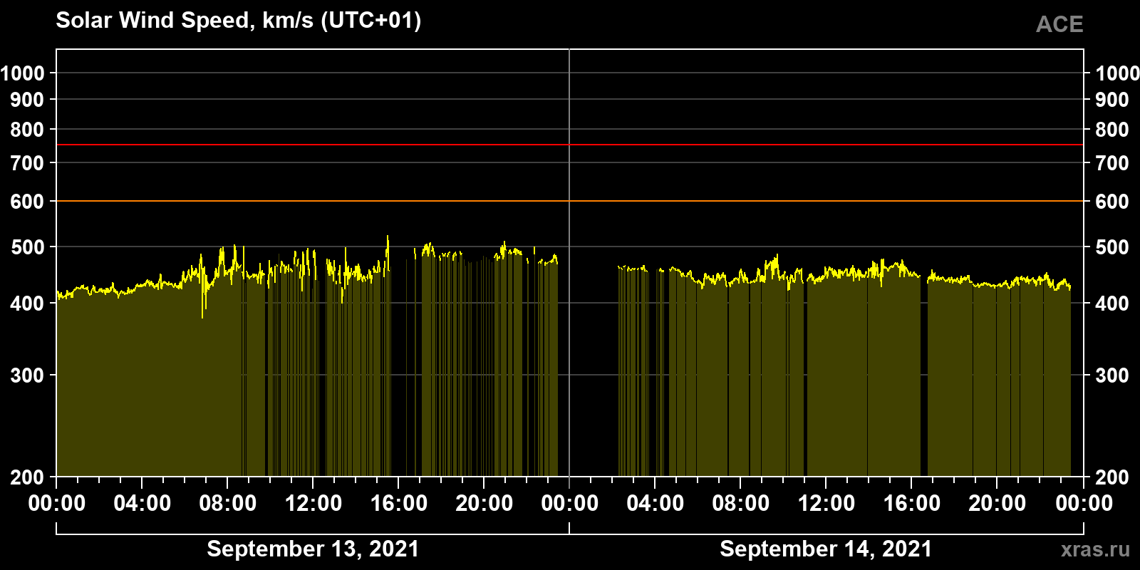 Solar wind speed