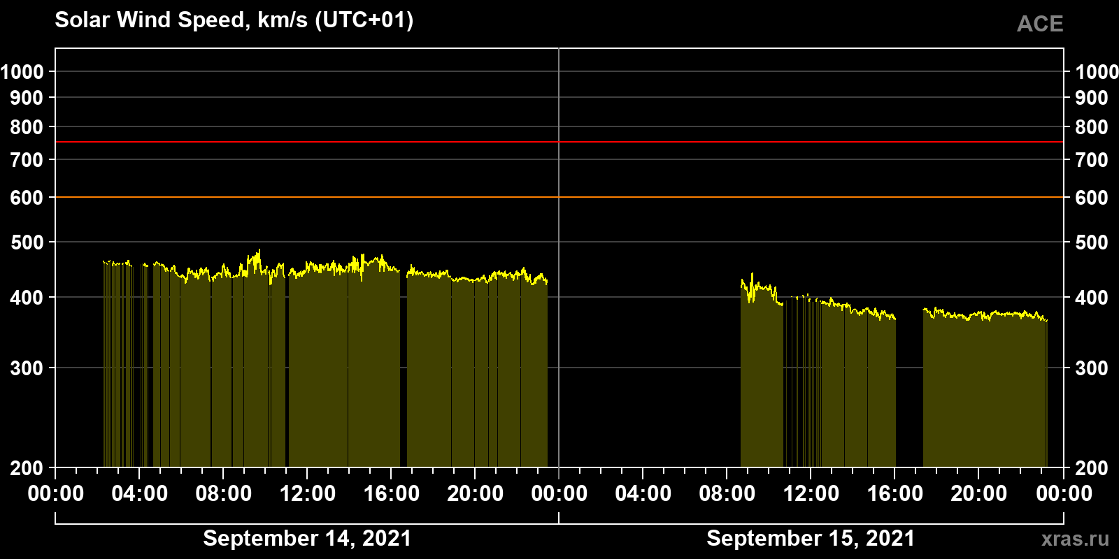Solar wind speed