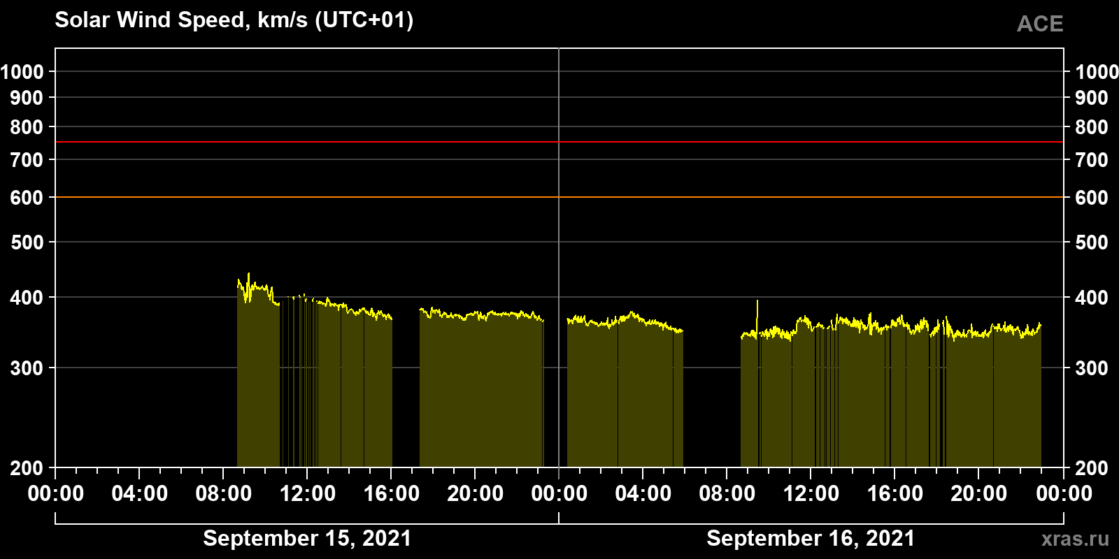 Solar wind speed