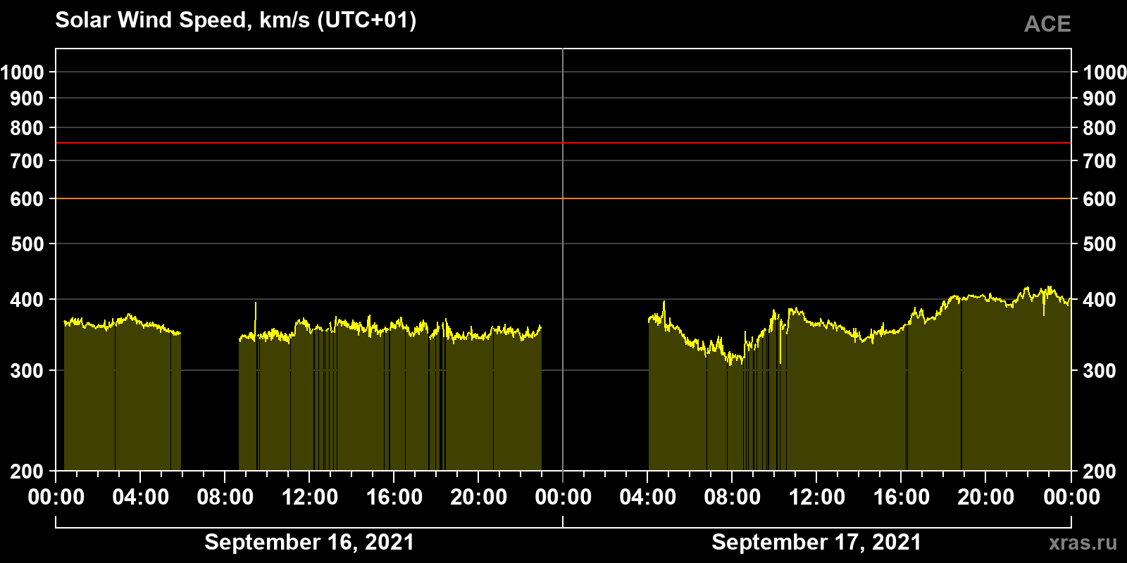 Solar wind speed