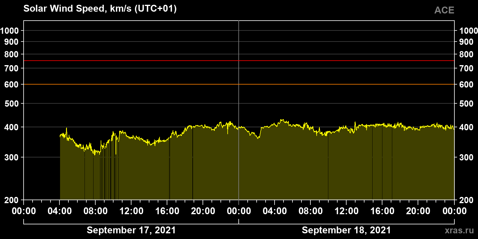 Solar wind speed