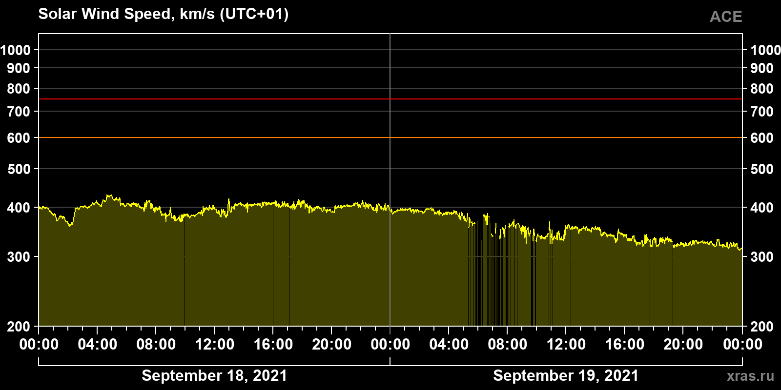 Solar wind speed