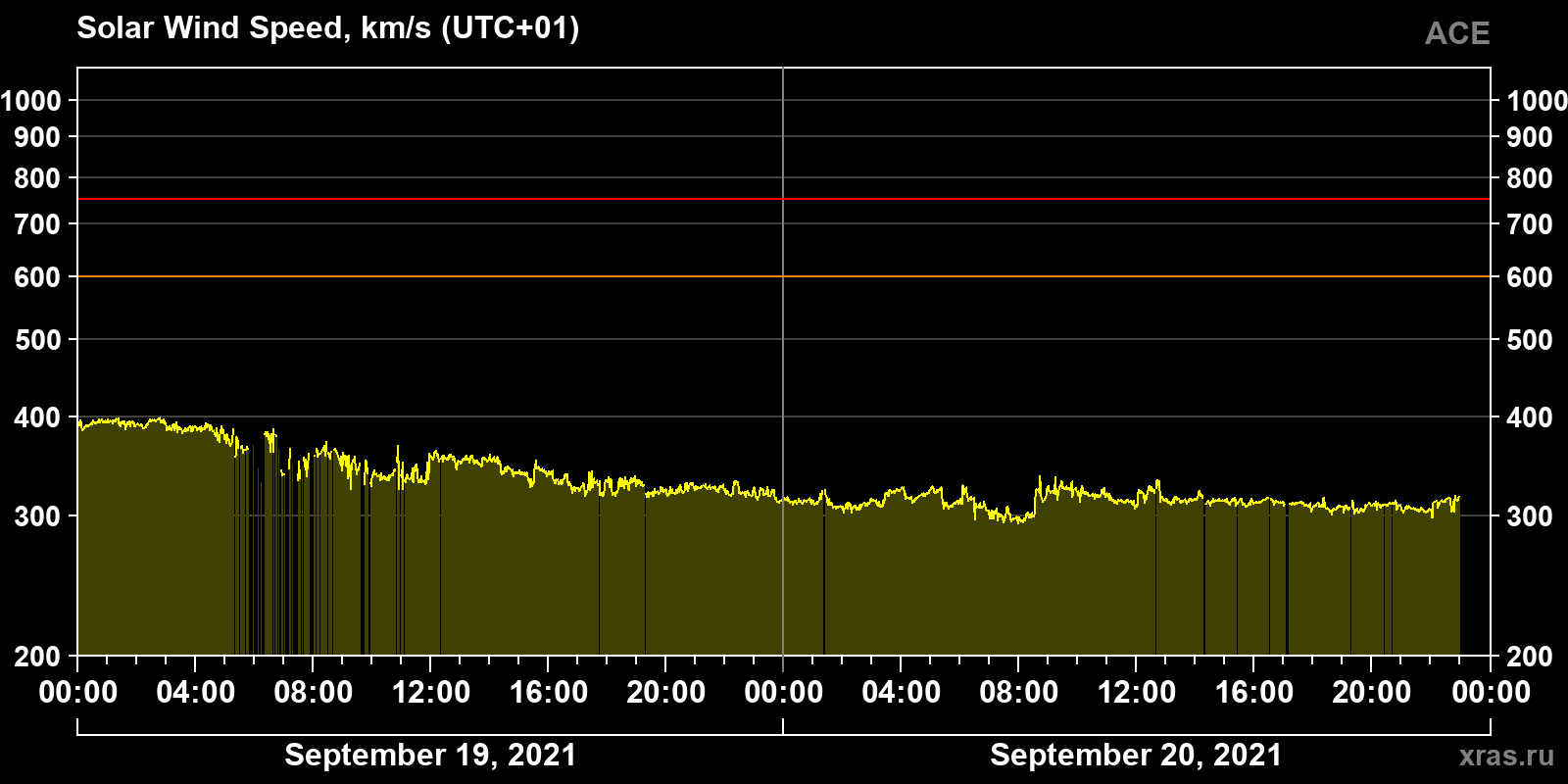 Solar wind speed