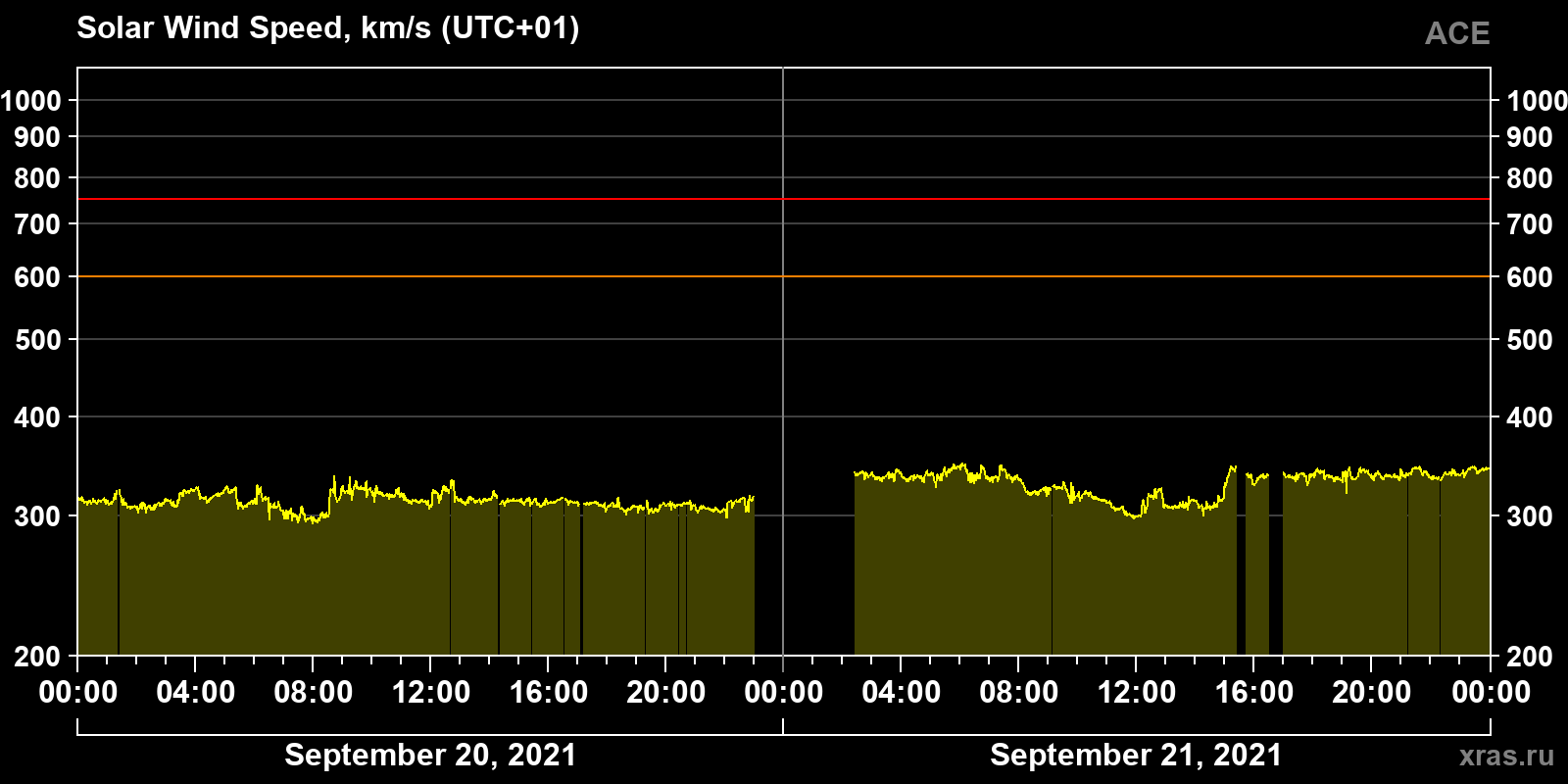 Solar wind speed