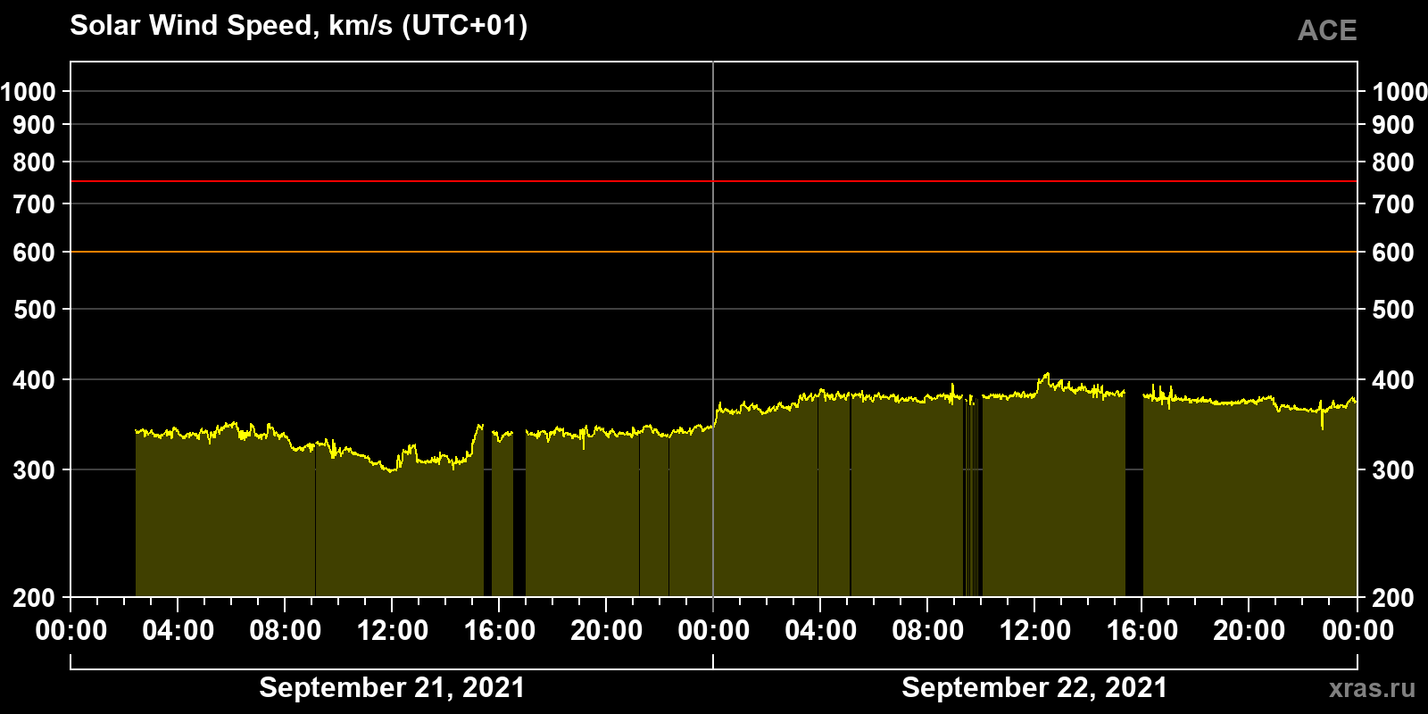 Solar wind speed