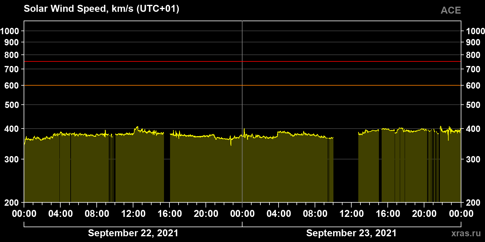 Solar wind speed