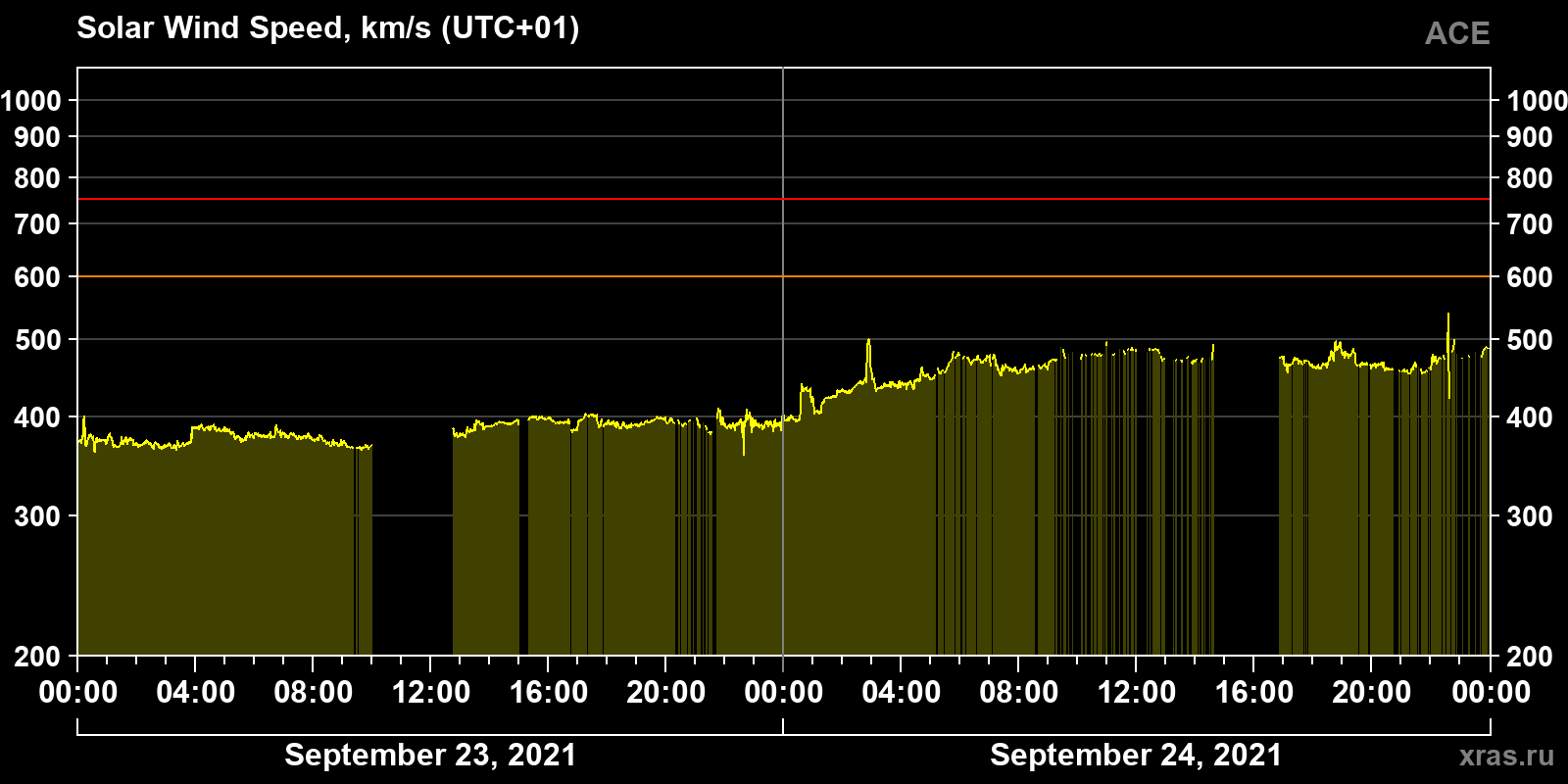 Solar wind speed