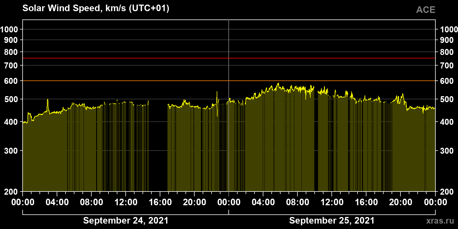Solar wind speed