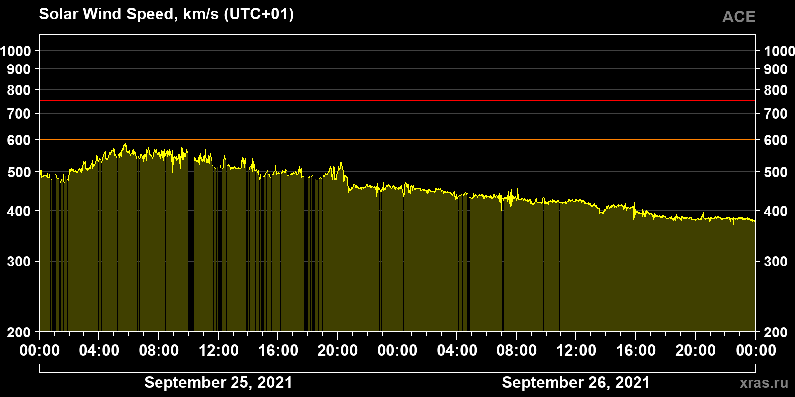 Solar wind speed
