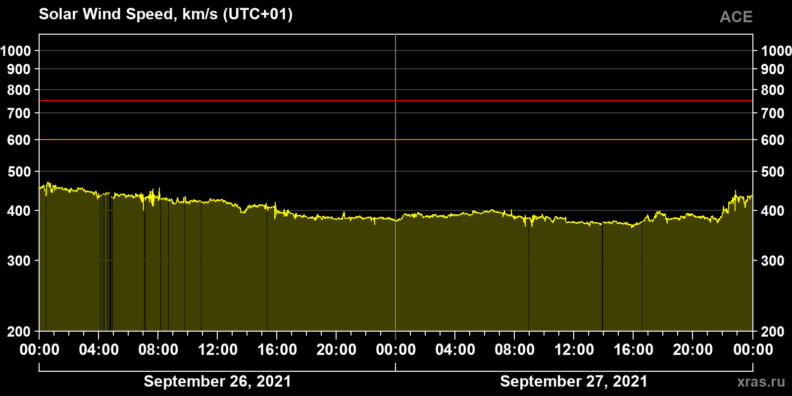 Solar wind speed