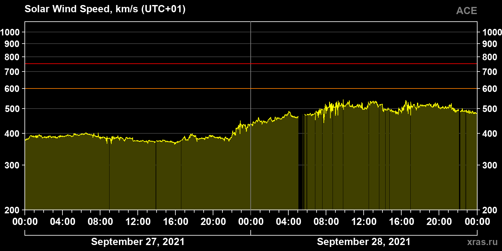 Solar wind speed