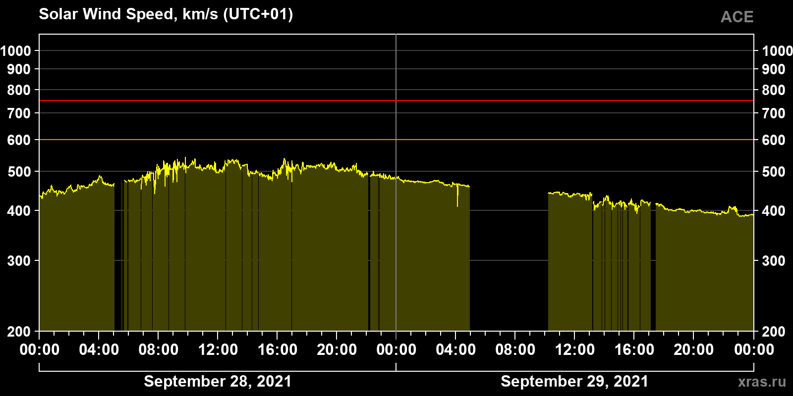 Solar wind speed
