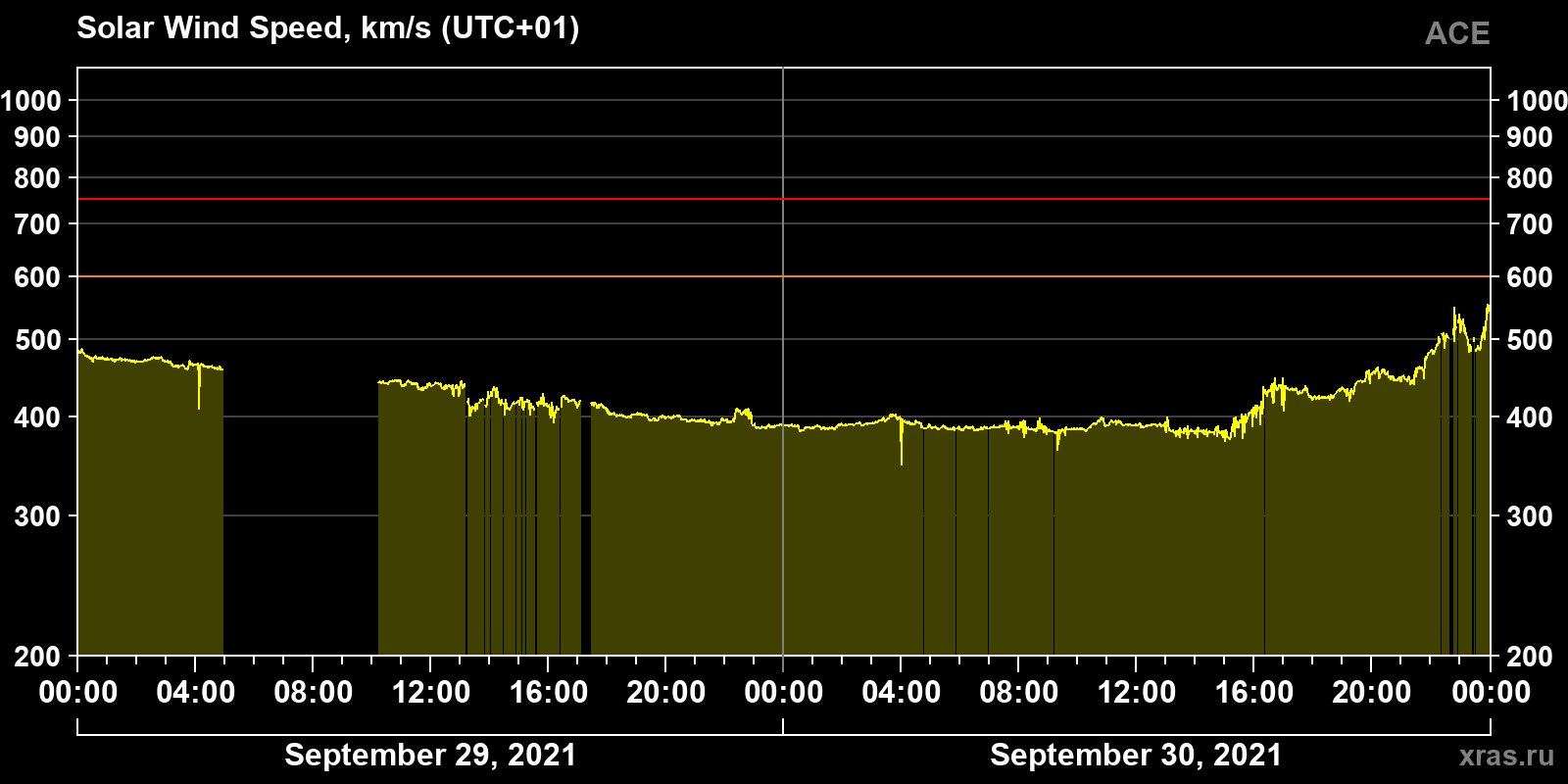 Solar wind speed