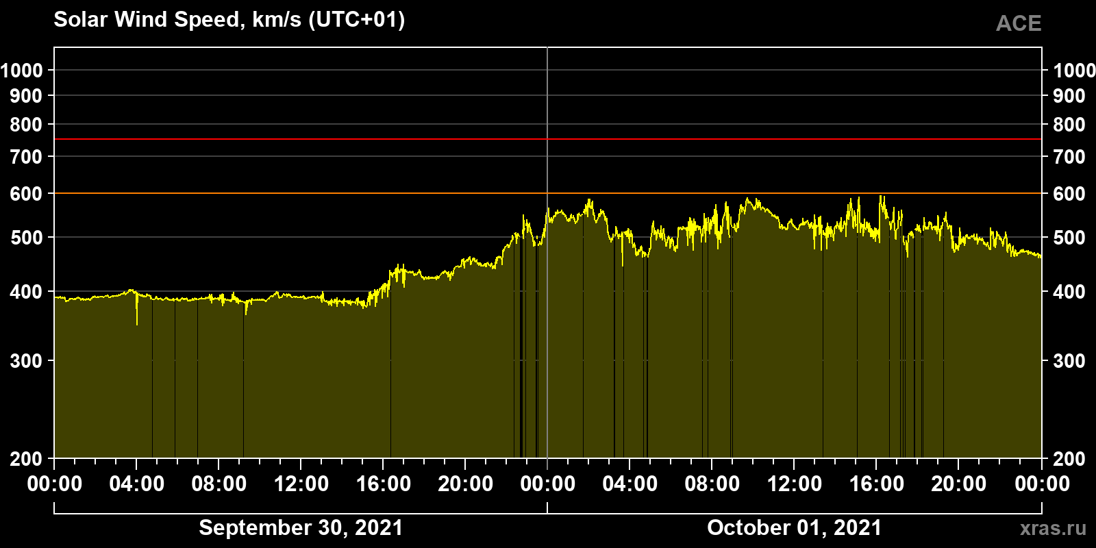 Solar wind speed