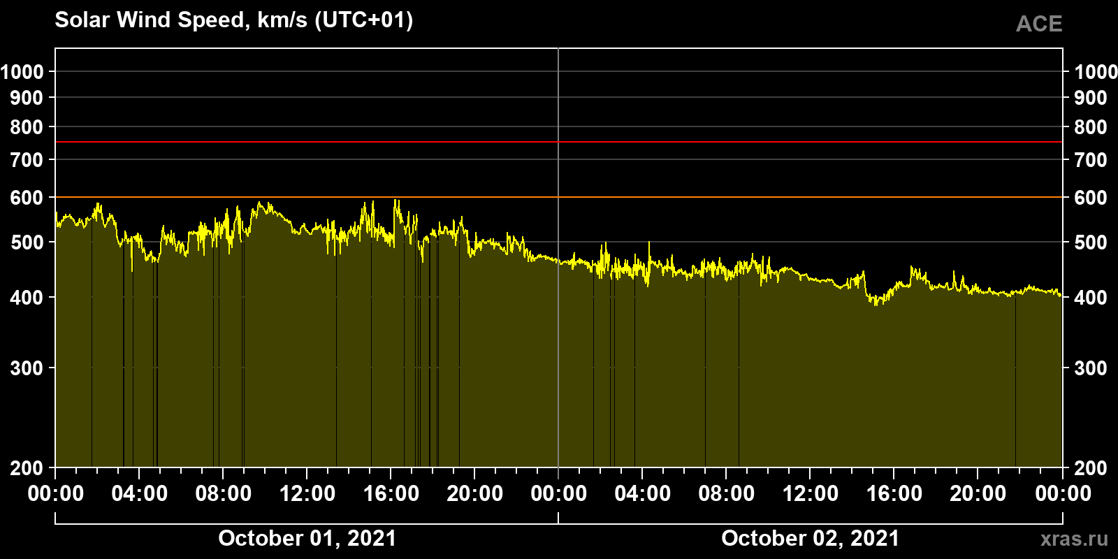 Solar wind speed
