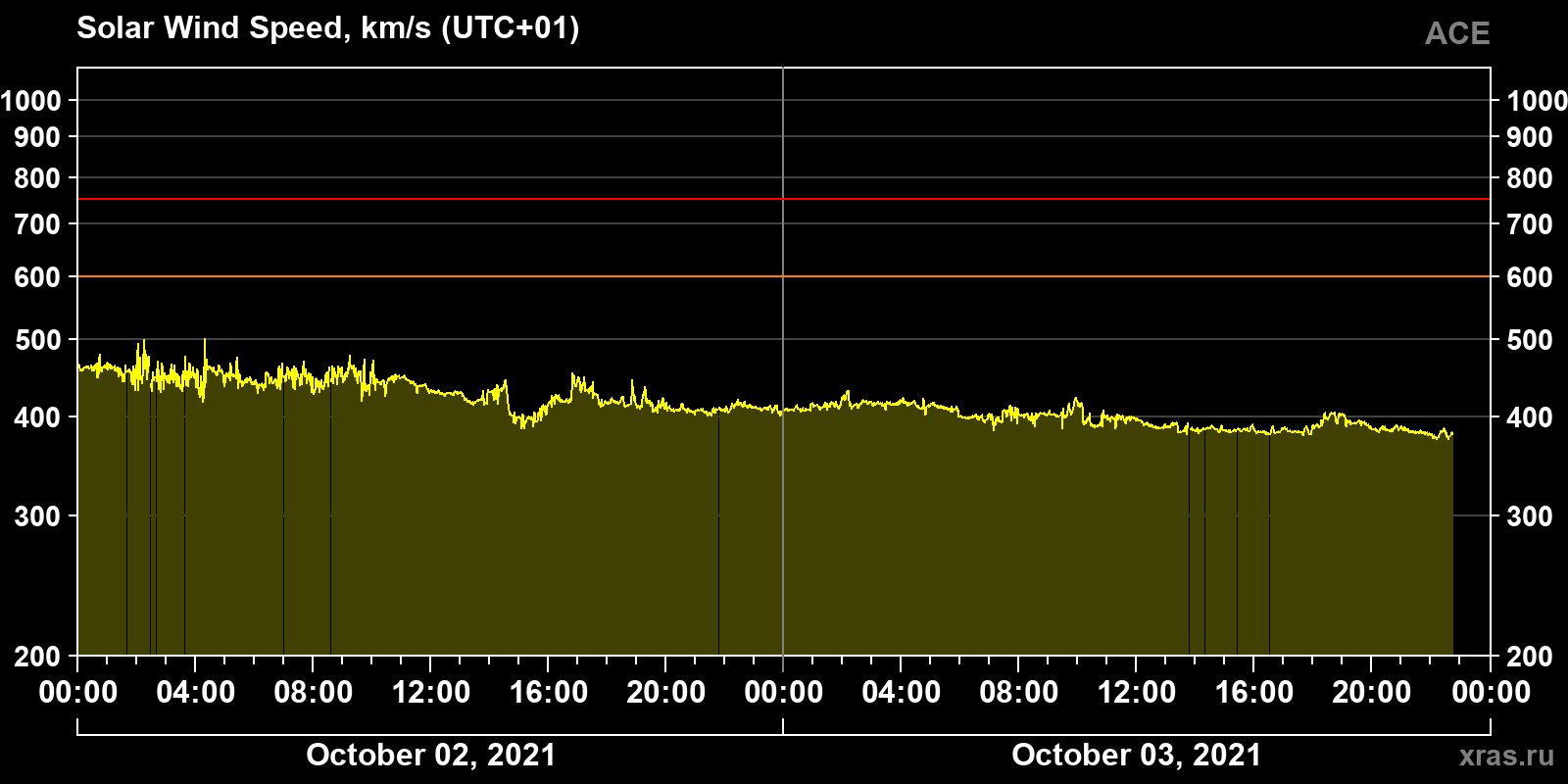 Solar wind speed