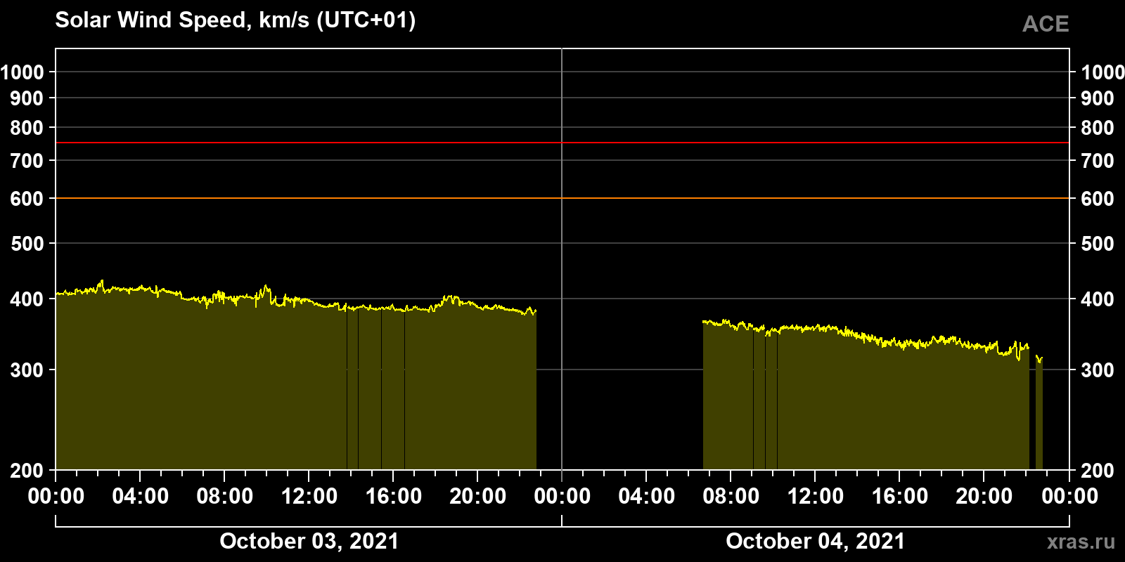 Solar wind speed