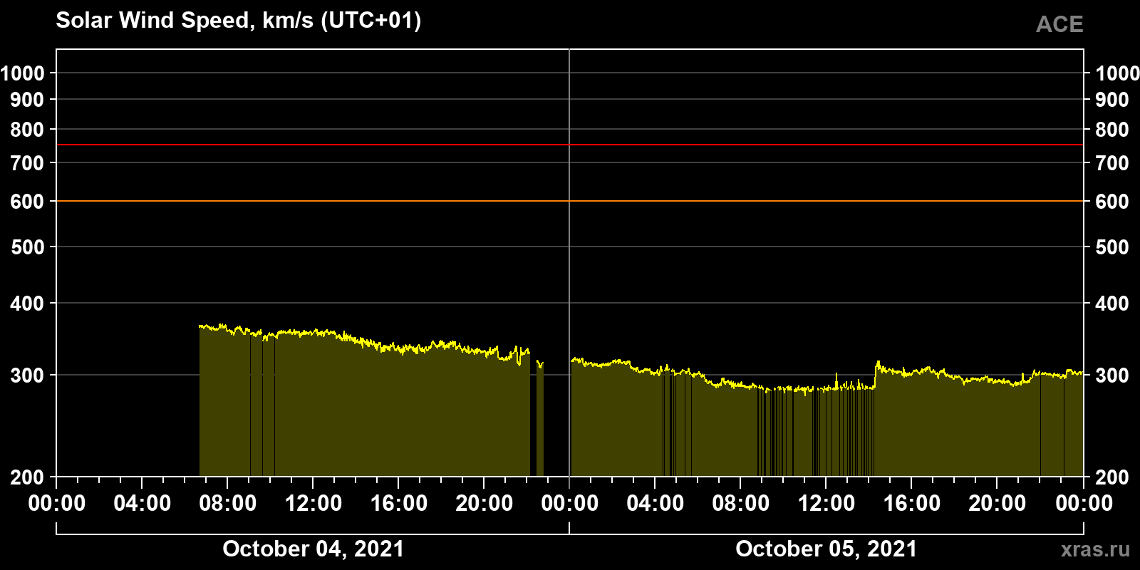 Solar wind speed