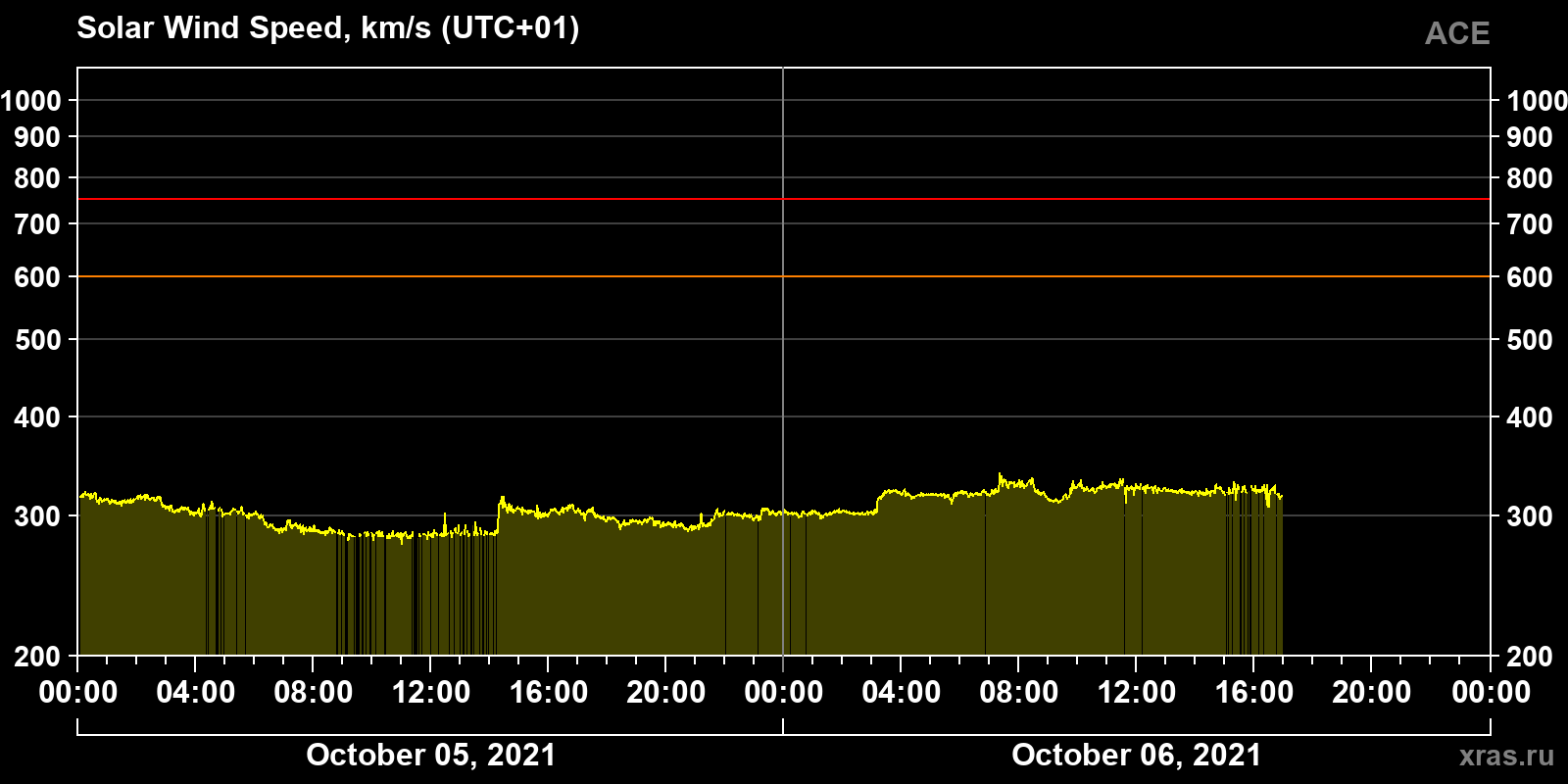 Solar wind speed