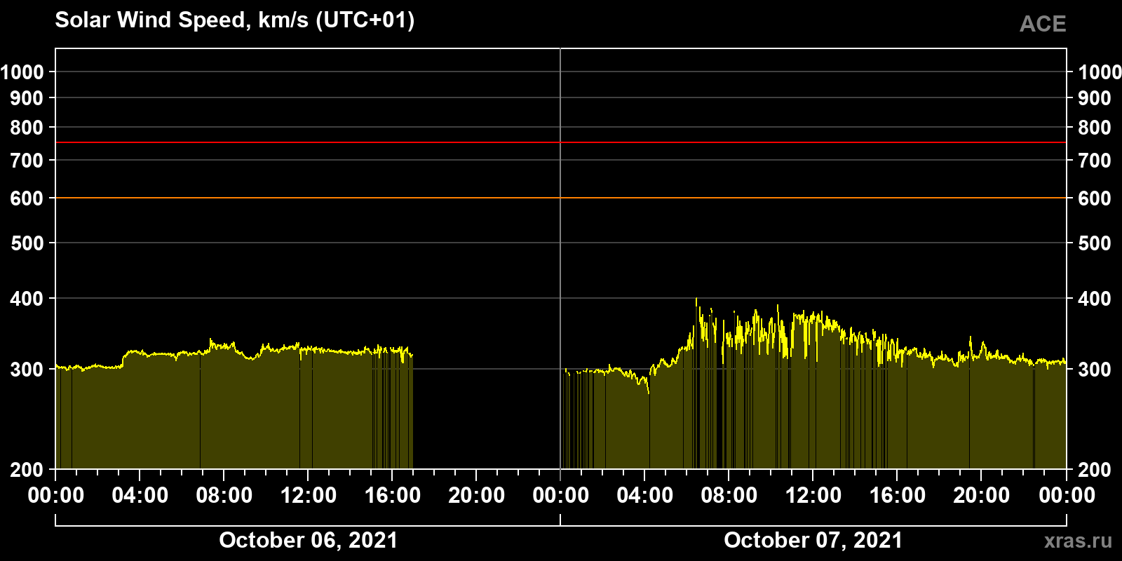 Solar wind speed