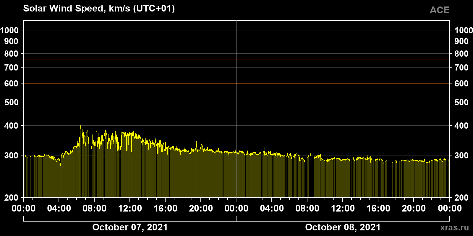 Solar wind speed