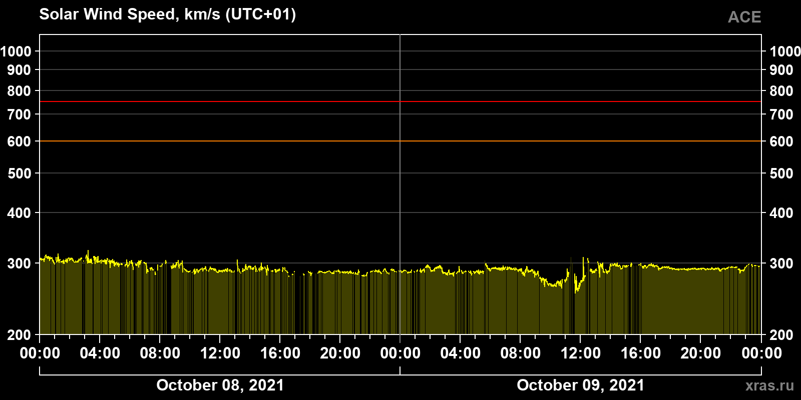 Solar wind speed
