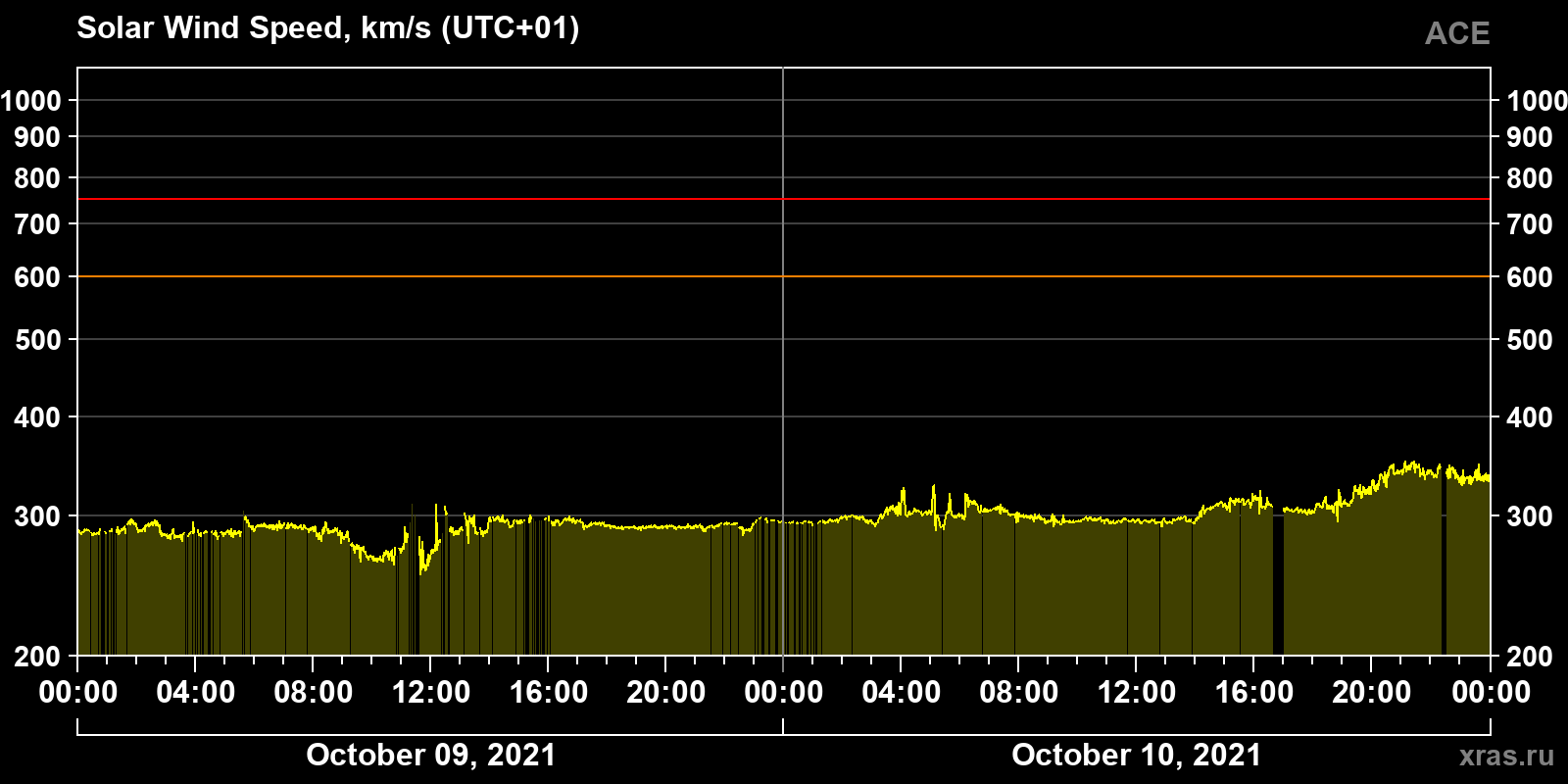 Solar wind speed
