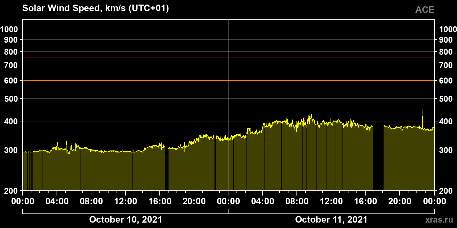 Solar wind speed