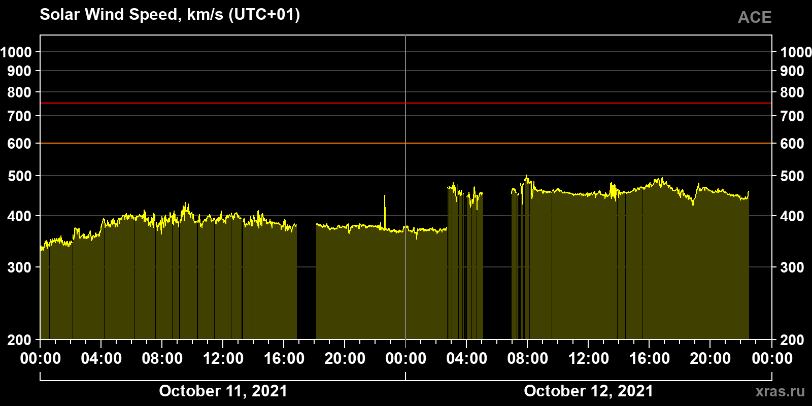 Solar wind speed