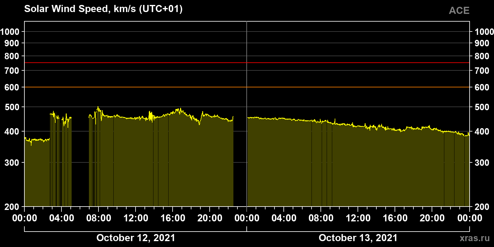 Solar wind speed