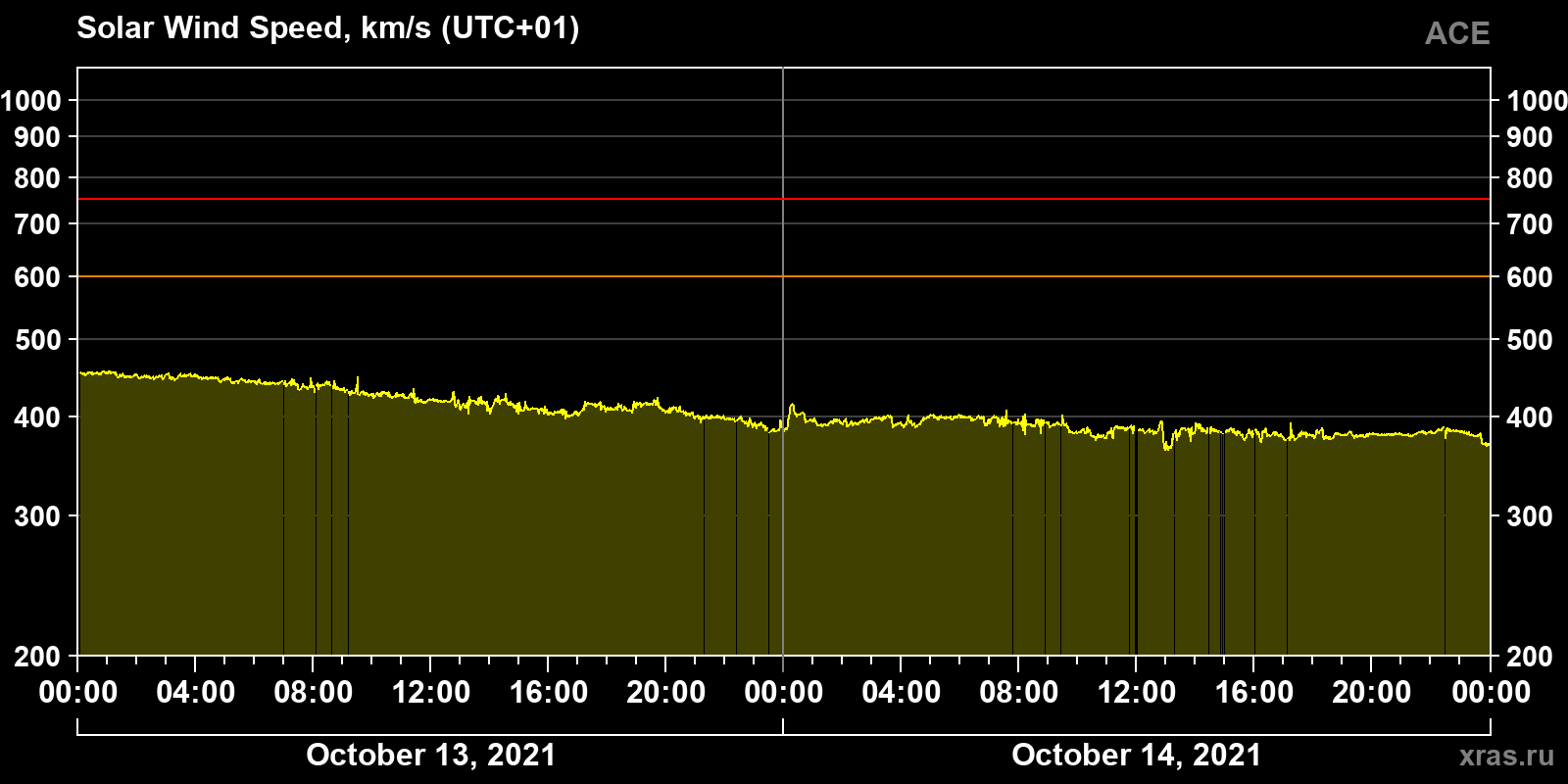 Solar wind speed