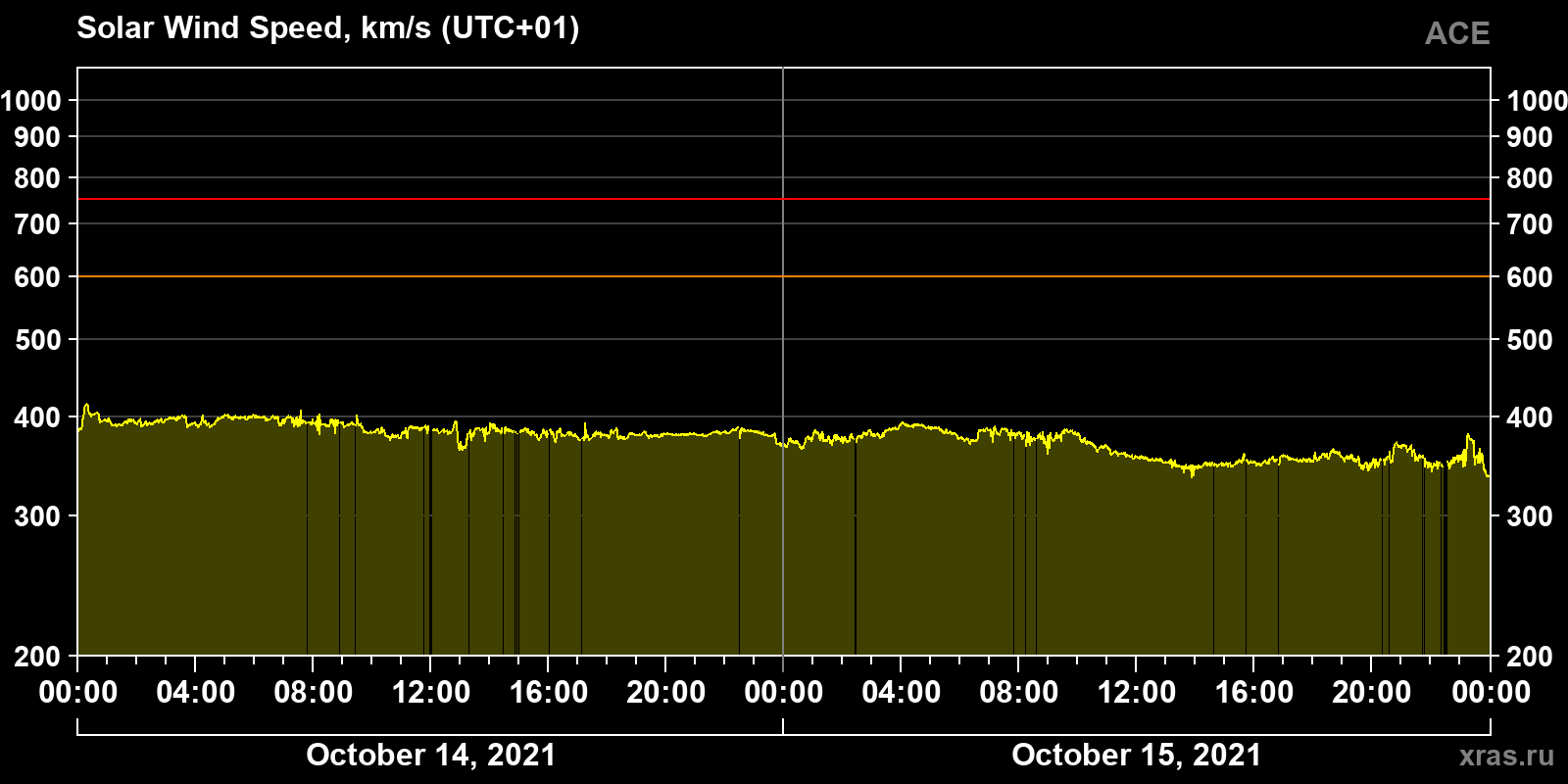 Solar wind speed