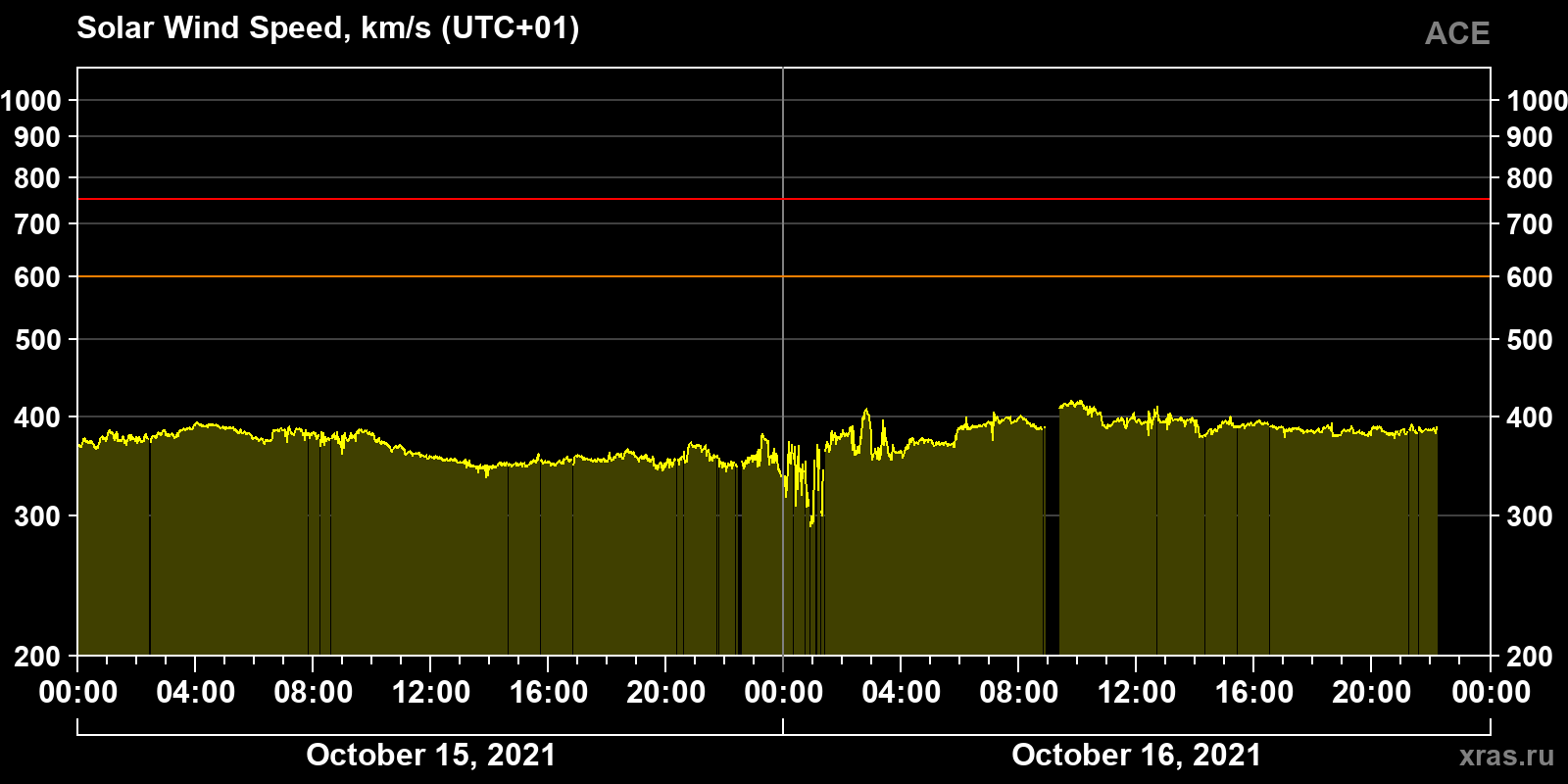 Solar wind speed