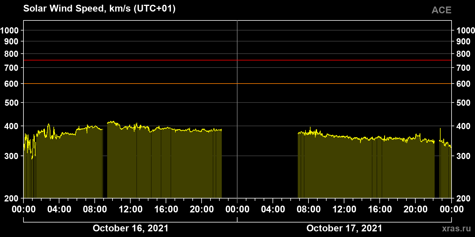 Solar wind speed