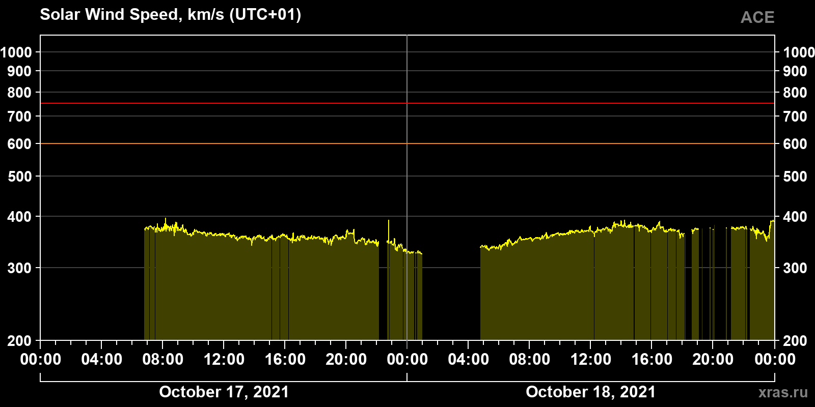 Solar wind speed