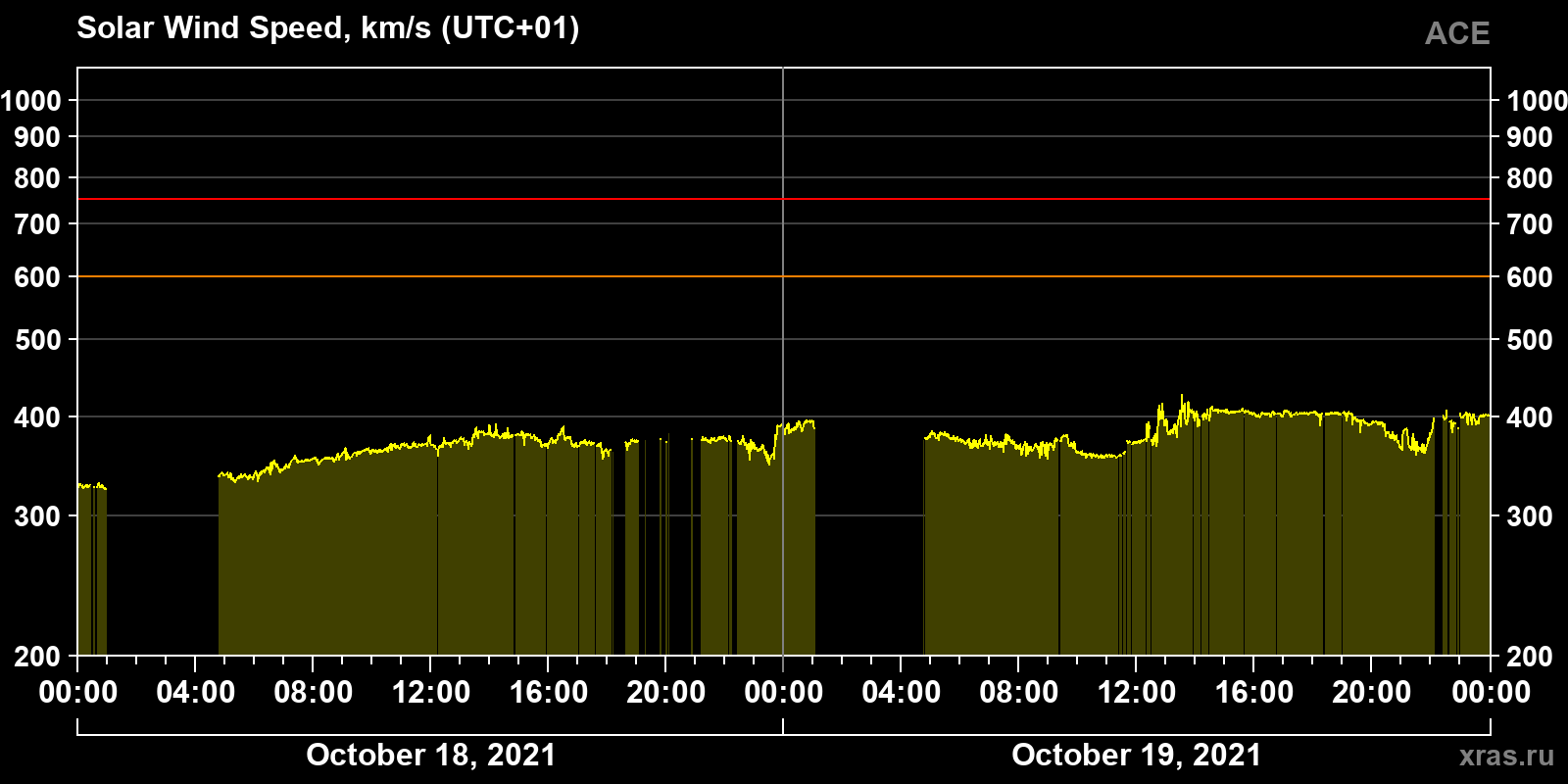 Solar wind speed