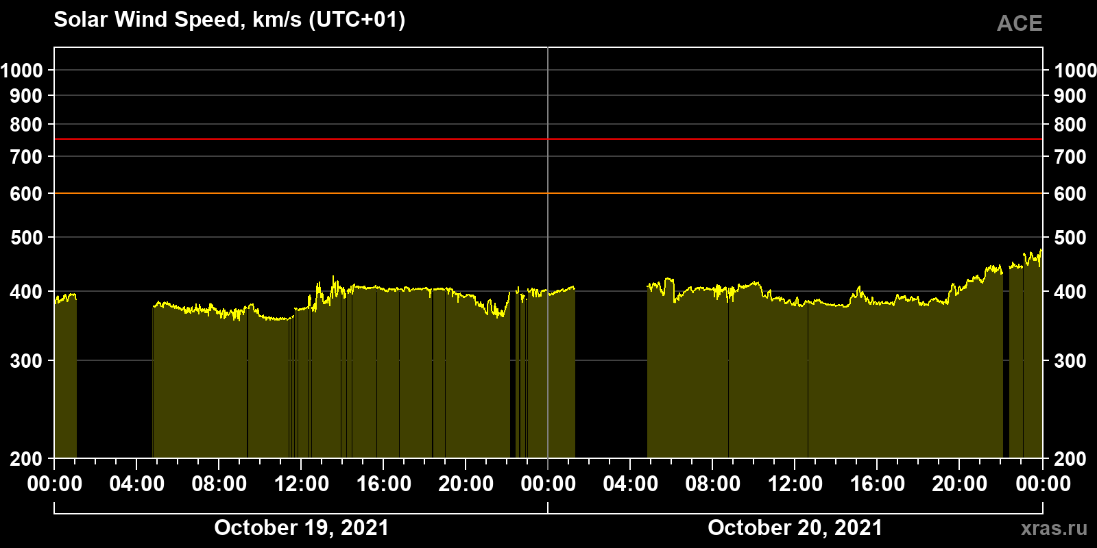 Solar wind speed