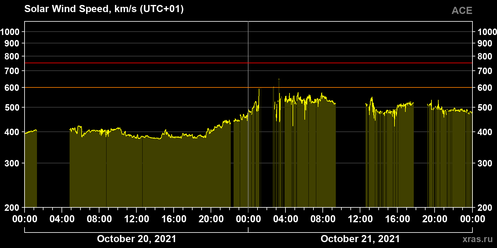 Solar wind speed