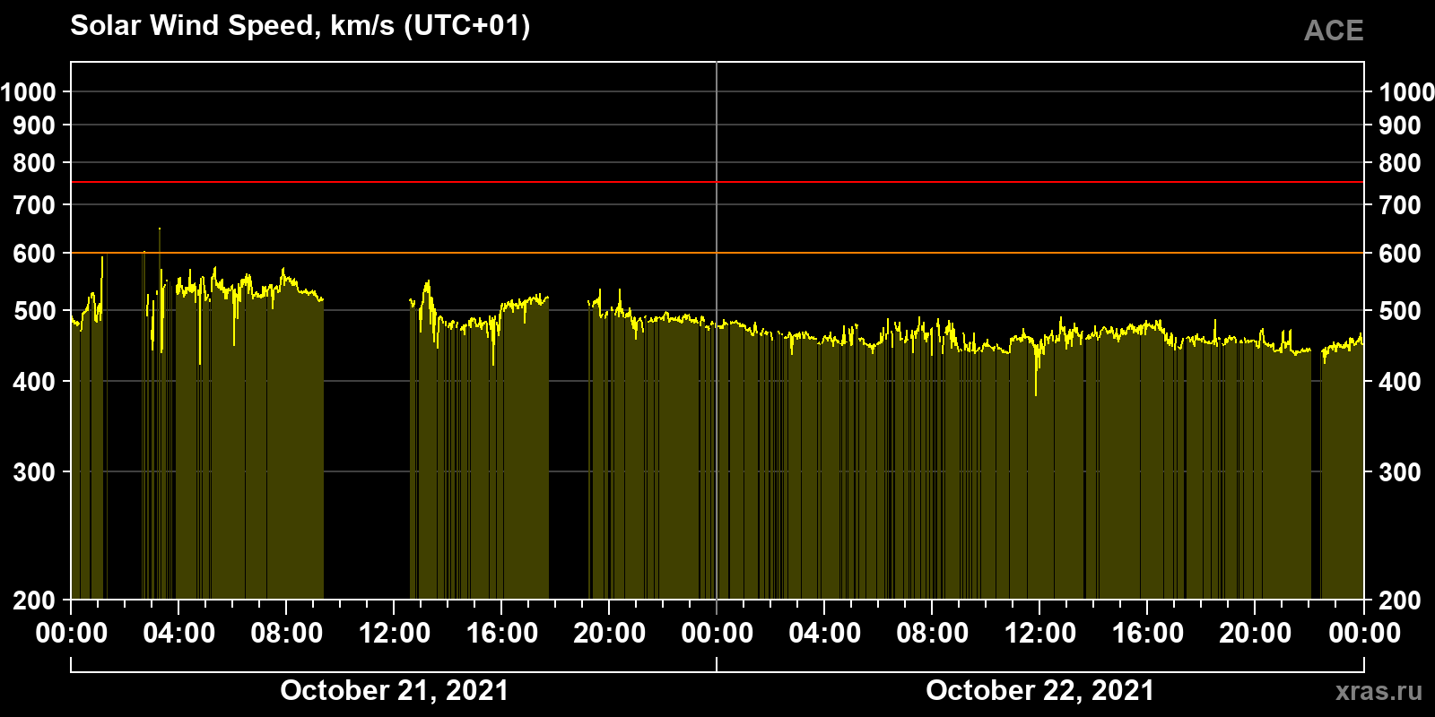 Solar wind speed
