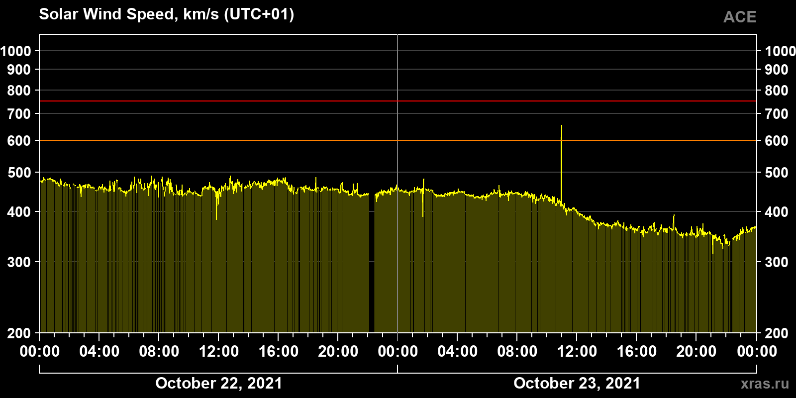Solar wind speed